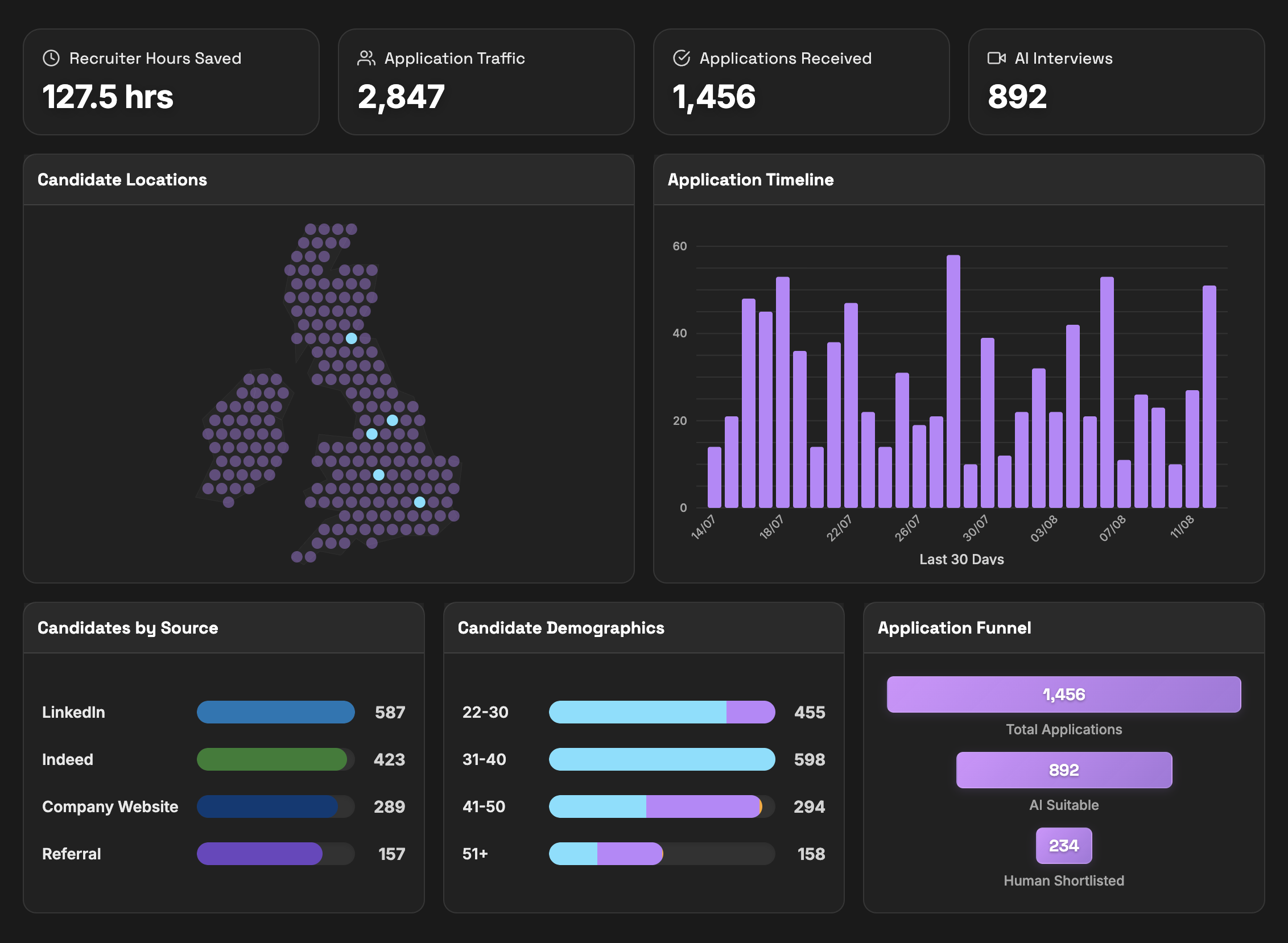 Talent Intelligence Dashboard showing KPIs, candidate locations, application timeline, source breakdown, demographics, and funnel data